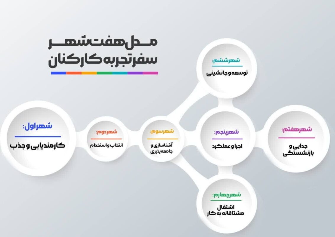 مدل هفت شهر سفر تجربه کارکنان