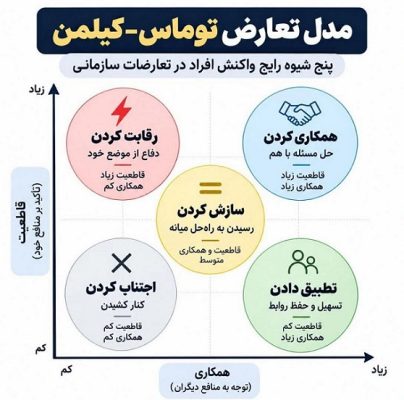 مدل مدیریت تعارض کیلمن